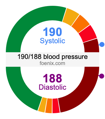 190/188 Blood Pressure Illustration