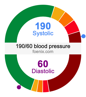 190/60 Blood Pressure Illustration