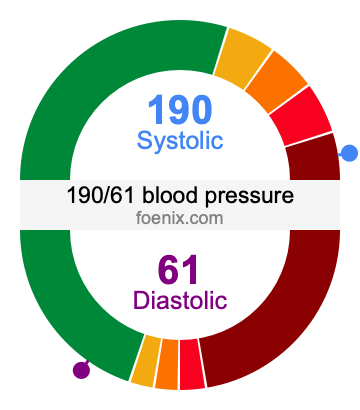 190/61 Blood Pressure Illustration