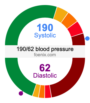 190/62 Blood Pressure Illustration
