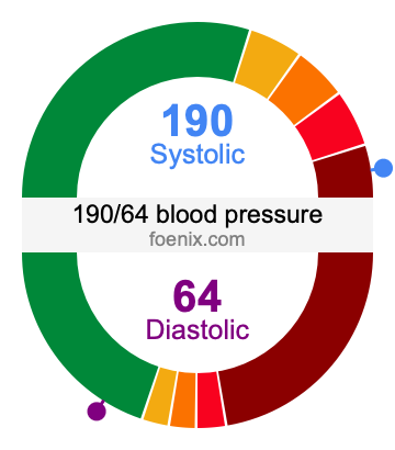 190/64 Blood Pressure Illustration