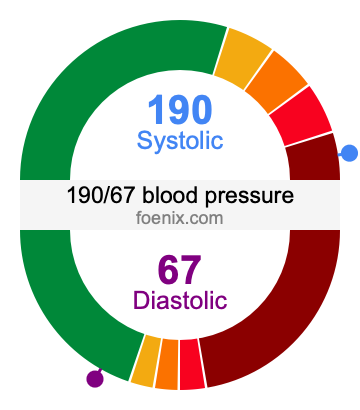190/67 Blood Pressure Illustration