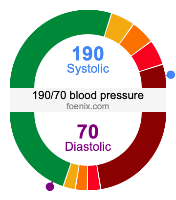 190/70 Blood Pressure Illustration