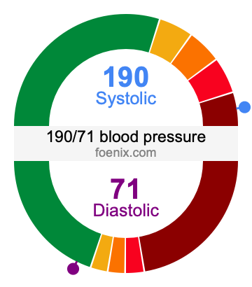 190/71 Blood Pressure Illustration