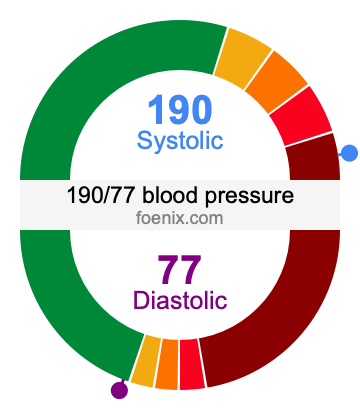190/77 Blood Pressure Illustration