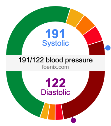 191/122 Blood Pressure Illustration