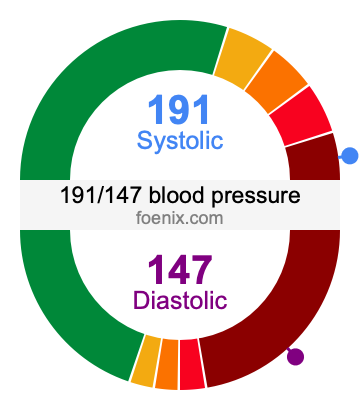 191/147 Blood Pressure Illustration