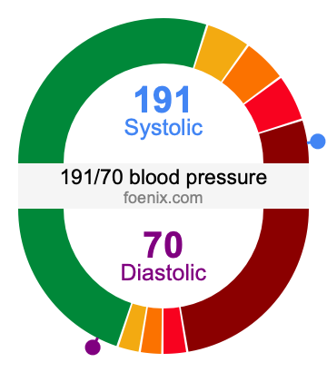 191/70 Blood Pressure Illustration