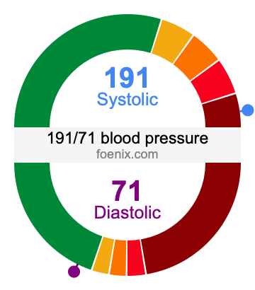 191/71 Blood Pressure Illustration