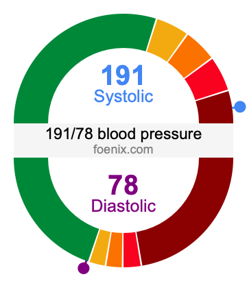 191/78 Blood Pressure Illustration