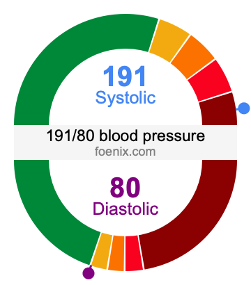 191/80 Blood Pressure Illustration