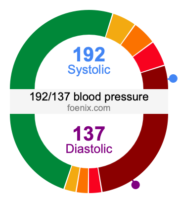 192/137 Blood Pressure Illustration
