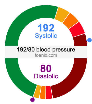 192/80 Blood Pressure Illustration