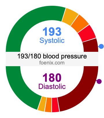 193/180 Blood Pressure Illustration
