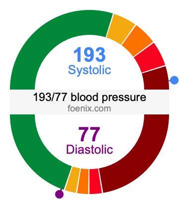 193/77 Blood Pressure Illustration