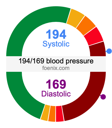 194/169 Blood Pressure Illustration
