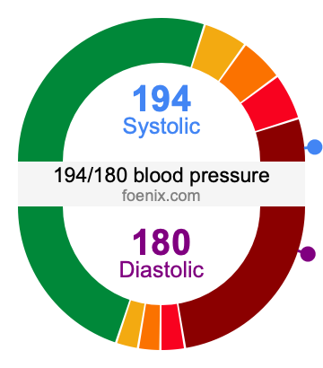 194/180 Blood Pressure Illustration