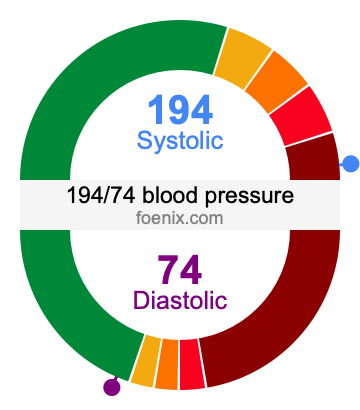 194/74 Blood Pressure Illustration