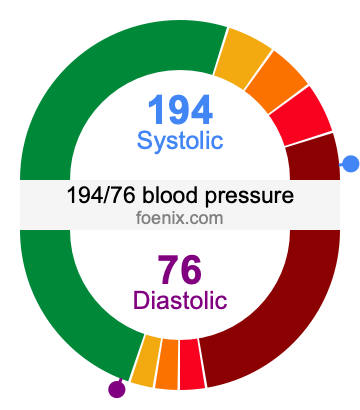 194/76 Blood Pressure Illustration
