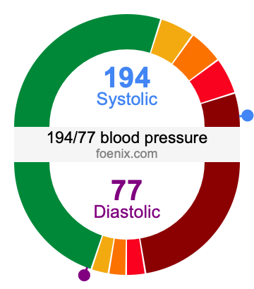 194/77 Blood Pressure Illustration