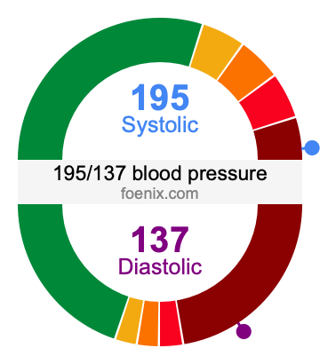 195/137 Blood Pressure Illustration