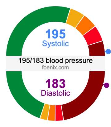 195/183 Blood Pressure Illustration