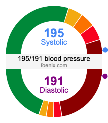 195/191 Blood Pressure Illustration