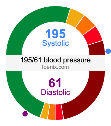 195/61 Blood Pressure Illustration