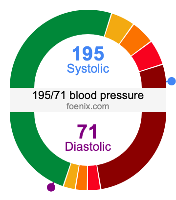 195/71 Blood Pressure Illustration