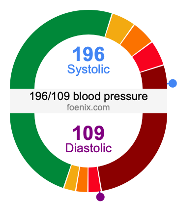 196/109 Blood Pressure Illustration