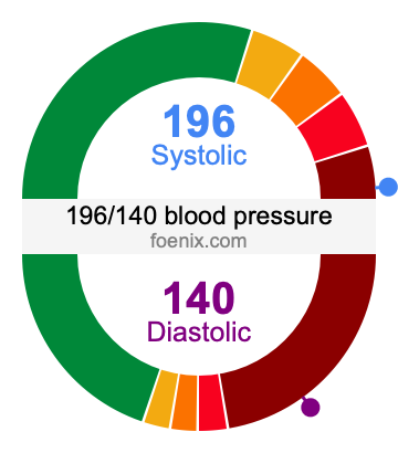 196/140 Blood Pressure Illustration