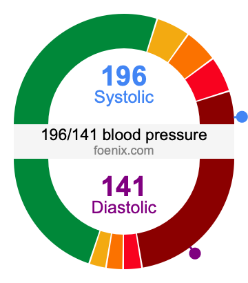 196/141 Blood Pressure Illustration