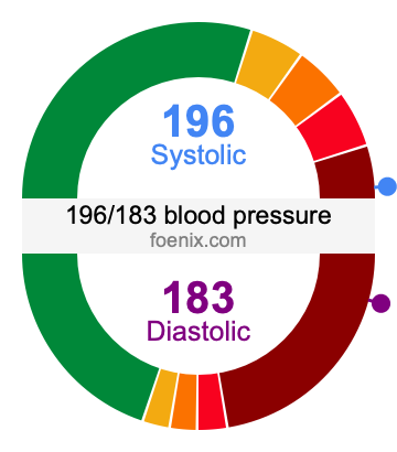 196/183 Blood Pressure Illustration