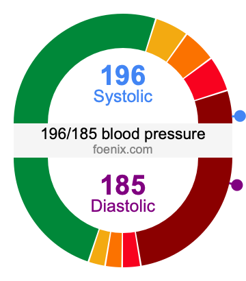 196/185 Blood Pressure Illustration