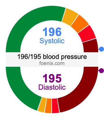 196/195 Blood Pressure Illustration