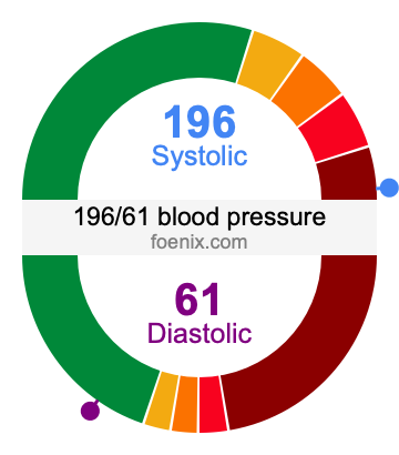 196/61 Blood Pressure Illustration