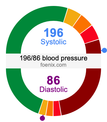 196/86 Blood Pressure Illustration