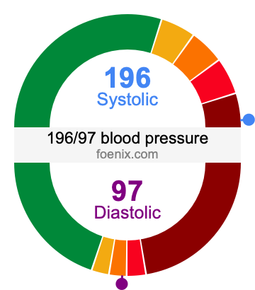 196/97 Blood Pressure Illustration