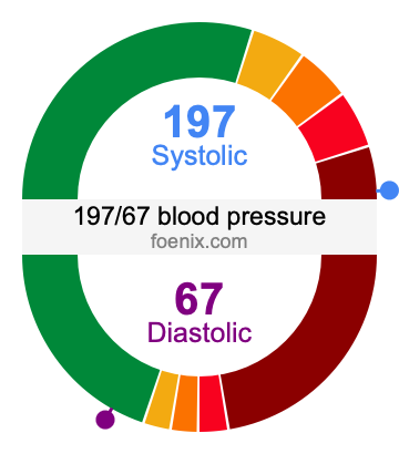 197/67 Blood Pressure Illustration