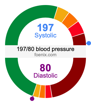 197/80 Blood Pressure Illustration