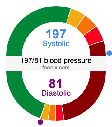 197/81 Blood Pressure Illustration