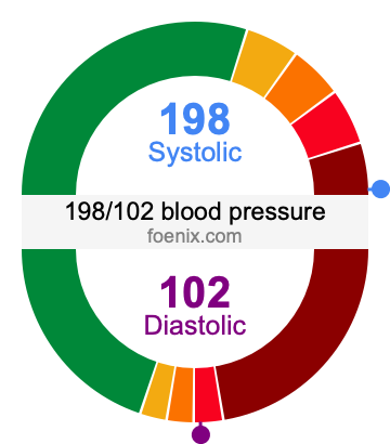 198/102 Blood Pressure Illustration