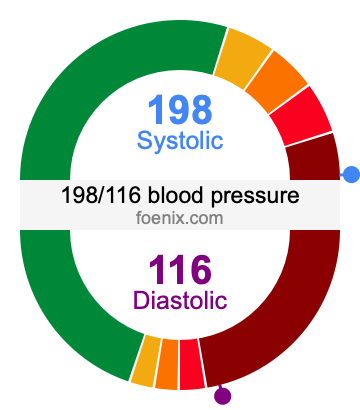 198/116 Blood Pressure Illustration