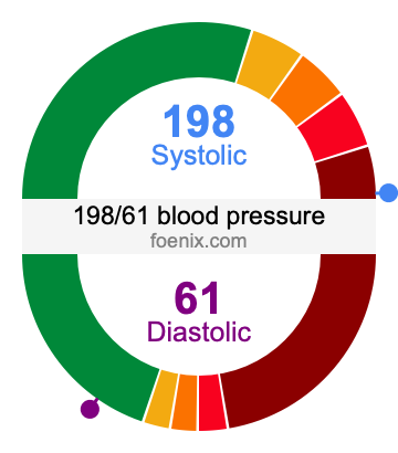 198/61 Blood Pressure Illustration