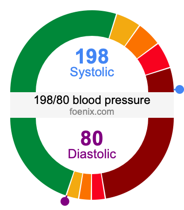 198/80 Blood Pressure Illustration