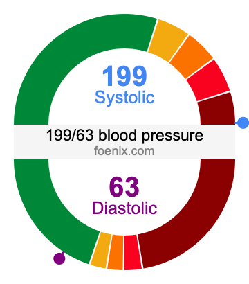 199/63 Blood Pressure Illustration