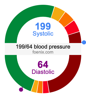 199/64 Blood Pressure Illustration