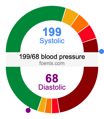 199/68 Blood Pressure Illustration
