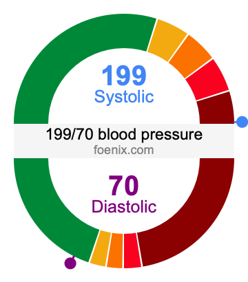 199/70 Blood Pressure Illustration