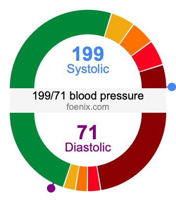 199/71 Blood Pressure Illustration